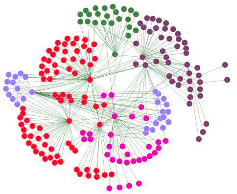 Distributed Development